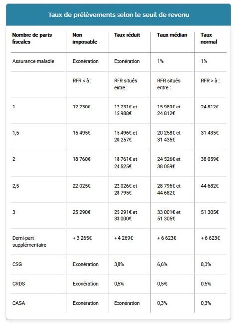 ggvsj prélèvement|taux prélèvements sociaux 2023.